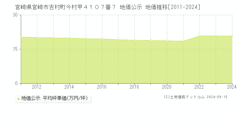 宮崎県宮崎市吉村町今村甲４１０７番７ 公示地価 地価推移[2011-2023]