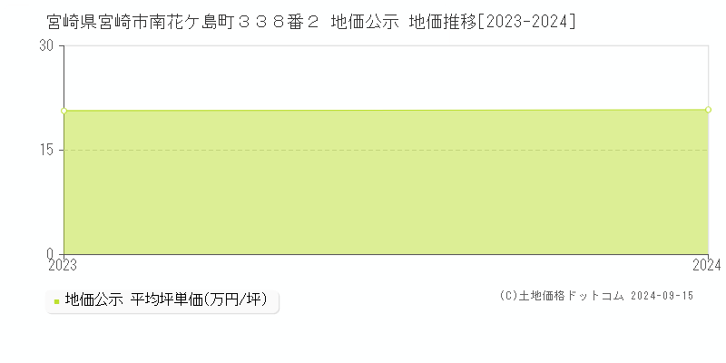 宮崎県宮崎市南花ケ島町３３８番２ 地価公示 地価推移[2023-2024]