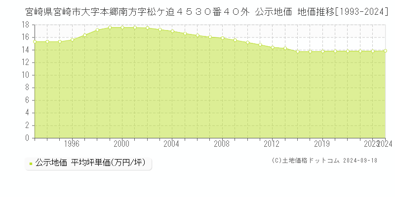 宮崎県宮崎市大字本郷南方字松ケ迫４５３０番４０外 公示地価 地価推移[1993-2023]