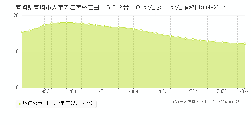 宮崎県宮崎市大字赤江字飛江田１５７２番１９ 地価公示 地価推移[1994-2023]