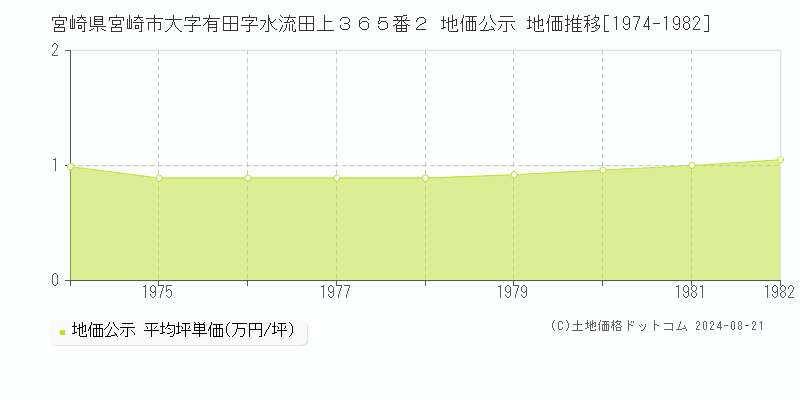 宮崎県宮崎市大字有田字水流田上３６５番２ 地価公示 地価推移[1974-1982]