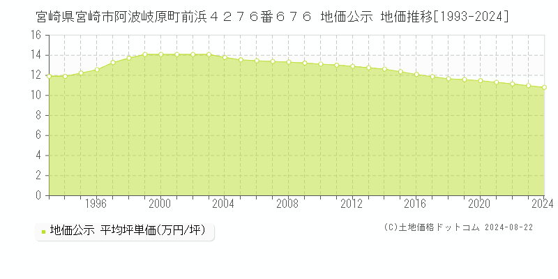 宮崎県宮崎市阿波岐原町前浜４２７６番６７６ 地価公示 地価推移[1993-2023]