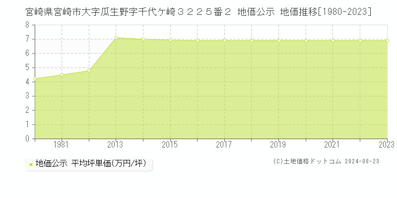 宮崎県宮崎市大字瓜生野字千代ケ崎３２２５番２ 地価公示 地価推移[1980-2023]