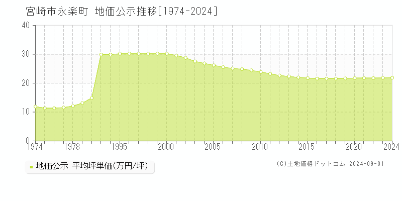 永楽町(宮崎市)の公示地価推移グラフ(坪単価)[1974-2024年]