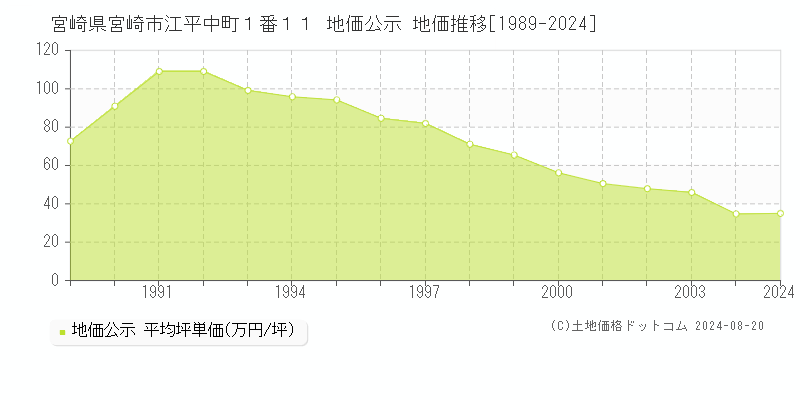 宮崎県宮崎市江平中町１番１１ 公示地価 地価推移[1989-2024]