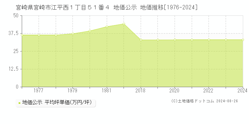 宮崎県宮崎市江平西１丁目５１番４ 地価公示 地価推移[1976-2023]