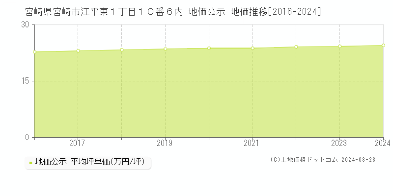 宮崎県宮崎市江平東１丁目１０番６内 地価公示 地価推移[2016-2023]