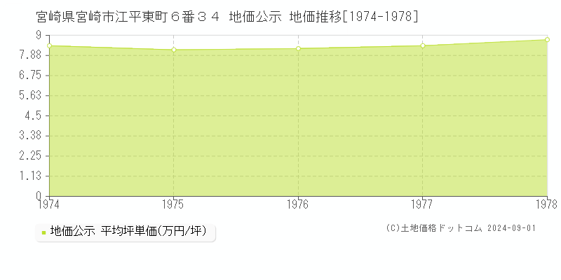 宮崎県宮崎市江平東町６番３４ 地価公示 地価推移[1974-1978]