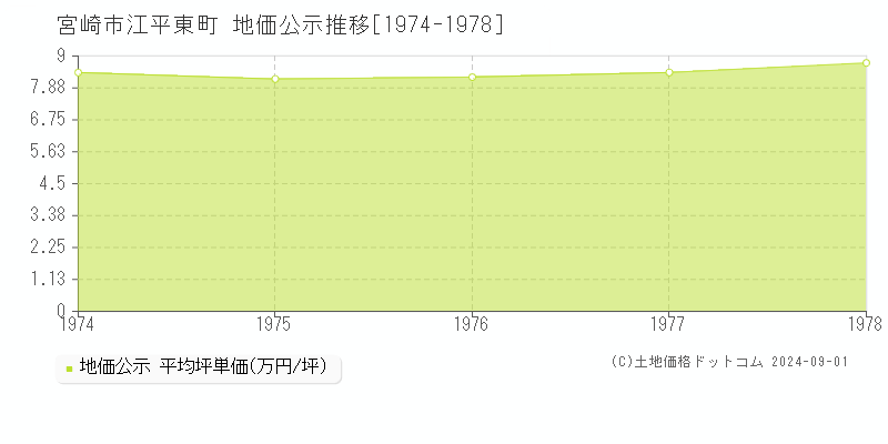 江平東町(宮崎市)の公示地価推移グラフ(坪単価)