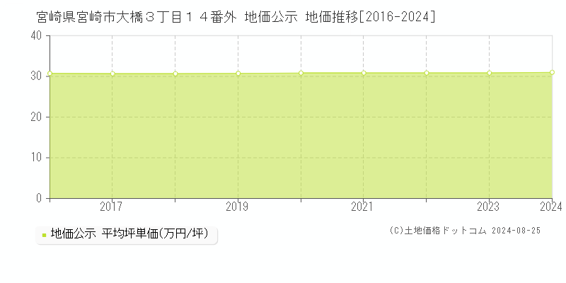 宮崎県宮崎市大橋３丁目１４番外 公示地価 地価推移[2016-2024]