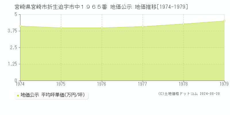 宮崎県宮崎市折生迫字市中１９６５番 公示地価 地価推移[1974-1979]