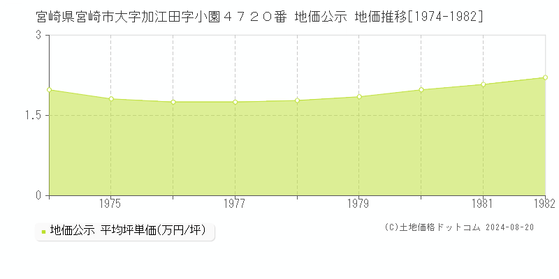 宮崎県宮崎市大字加江田字小園４７２０番 地価公示 地価推移[1974-1982]