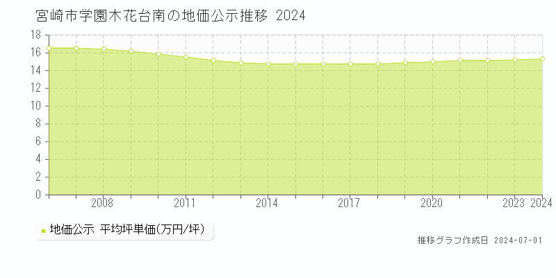 宮崎市学園木花台南の地価公示推移グラフ 
