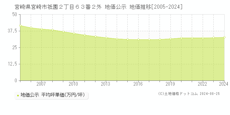 宮崎県宮崎市祇園２丁目６３番２外 公示地価 地価推移[2005-2024]