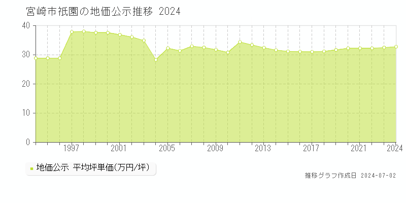 宮崎市祇園の地価公示推移グラフ 