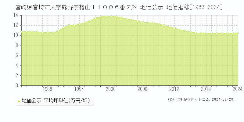 宮崎県宮崎市大字熊野字椿山１１００６番２外 地価公示 地価推移[1983-2023]