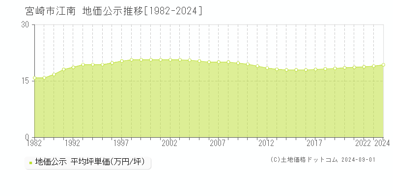 江南(宮崎市)の公示地価推移グラフ(坪単価)[1982-2024年]