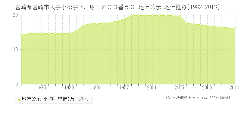 宮崎県宮崎市大字小松字下川原１２０３番５３ 公示地価 地価推移[1982-2013]