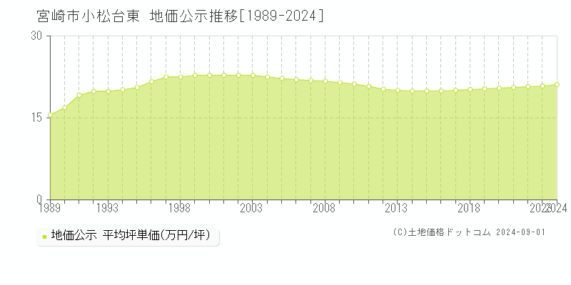 小松台東(宮崎市)の公示地価推移グラフ(坪単価)[1989-2024年]