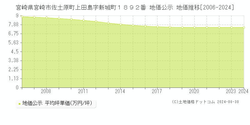 宮崎県宮崎市佐土原町上田島字新城町１８９２番 公示地価 地価推移[2006-2024]