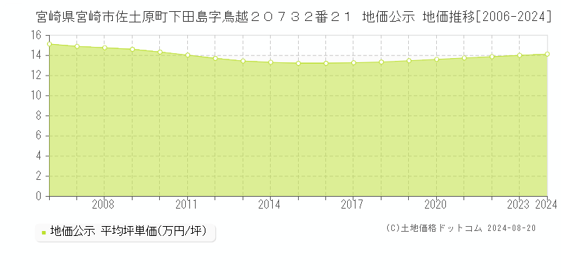 宮崎県宮崎市佐土原町下田島字鳥越２０７３２番２１ 地価公示 地価推移[2006-2024]