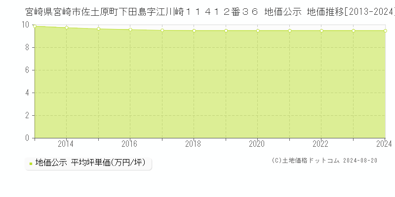 宮崎県宮崎市佐土原町下田島字江川崎１１４１２番３６ 地価公示 地価推移[2013-2024]