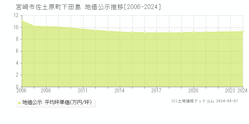 佐土原町下田島(宮崎市)の公示地価推移グラフ(坪単価)[2006-2024年]