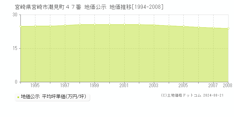 宮崎県宮崎市潮見町４７番 地価公示 地価推移[1994-2008]