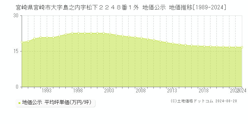 宮崎県宮崎市大字島之内字松下２２４８番１外 公示地価 地価推移[1989-2024]