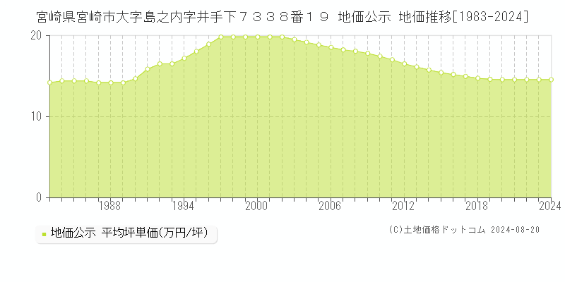 宮崎県宮崎市大字島之内字井手下７３３８番１９ 公示地価 地価推移[1983-2024]