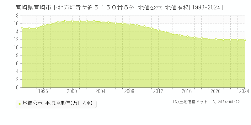 宮崎県宮崎市下北方町寺ケ迫５４５０番５外 公示地価 地価推移[1993-2024]