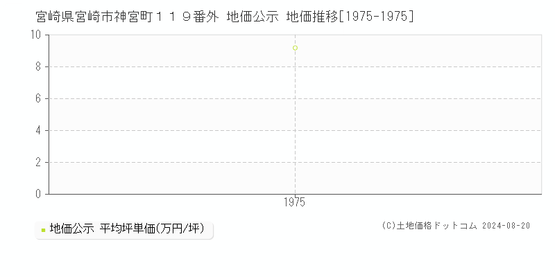 宮崎県宮崎市神宮町１１９番外 地価公示 地価推移[1975-1975]