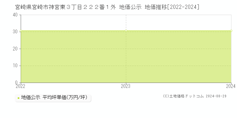 宮崎県宮崎市神宮東３丁目２２２番１外 公示地価 地価推移[2022-2024]