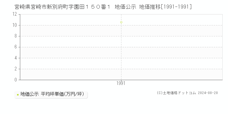 宮崎県宮崎市新別府町字園田１５０番１ 公示地価 地価推移[1991-1991]