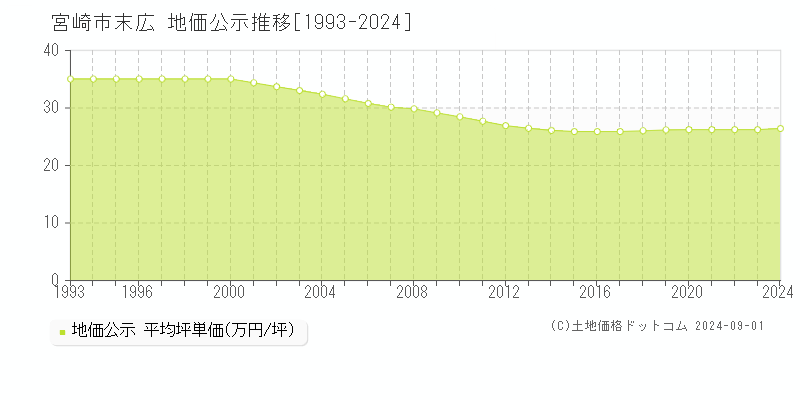 末広(宮崎市)の公示地価推移グラフ(坪単価)[1993-2024年]