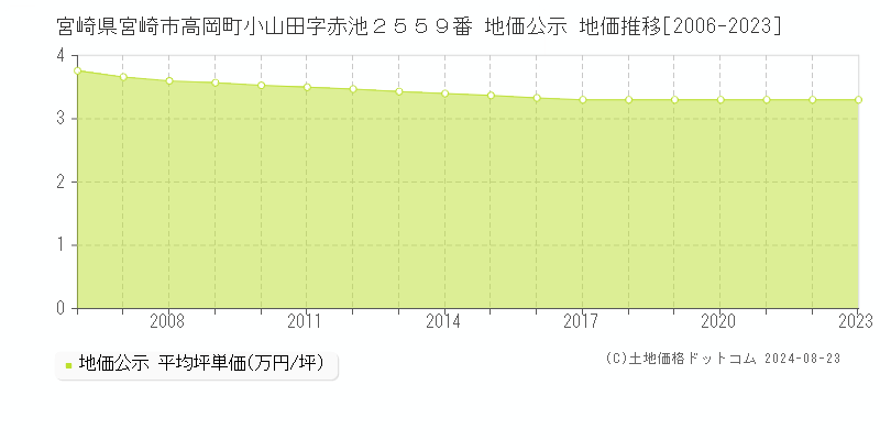 宮崎県宮崎市高岡町小山田字赤池２５５９番 公示地価 地価推移[2006-2023]