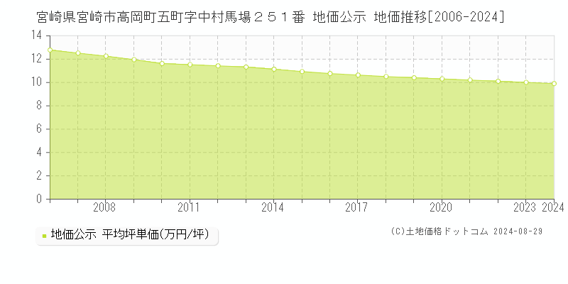 宮崎県宮崎市高岡町五町字中村馬場２５１番 公示地価 地価推移[2006-2024]