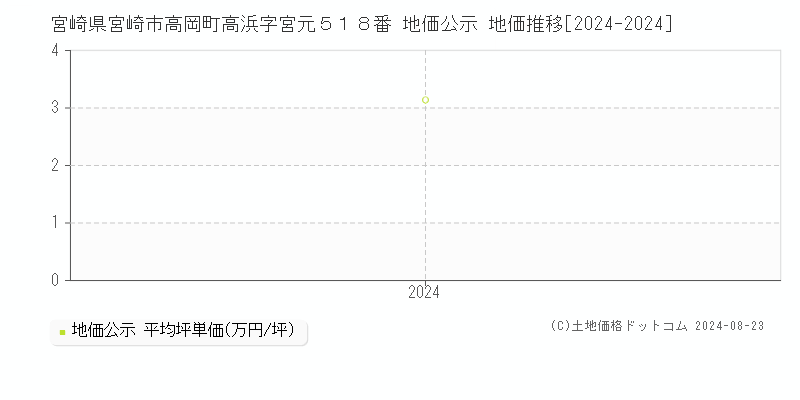 宮崎県宮崎市高岡町高浜字宮元５１８番 公示地価 地価推移[2024-2024]