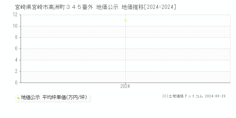 宮崎県宮崎市高洲町３４５番外 公示地価 地価推移[2024-2024]