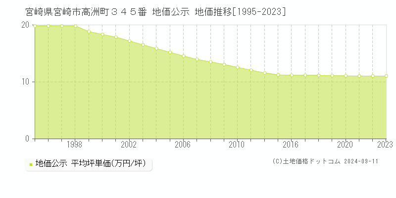 宮崎県宮崎市高洲町３４５番 地価公示 地価推移[1995-2023]