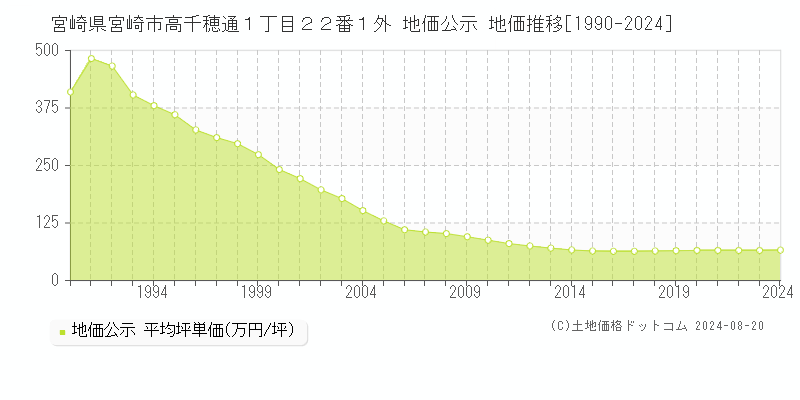 宮崎県宮崎市高千穂通１丁目２２番１外 地価公示 地価推移[1990-2023]