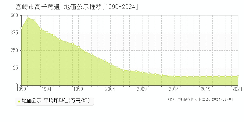 高千穂通(宮崎市)の地価公示推移グラフ(坪単価)[1990-2024年]