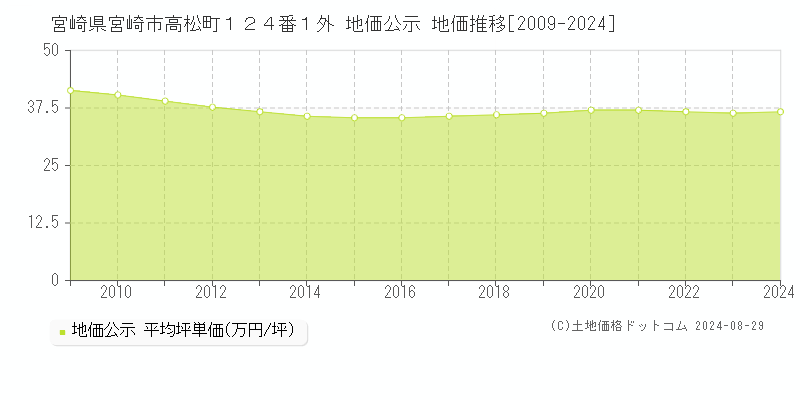 宮崎県宮崎市高松町１２４番１外 公示地価 地価推移[2009-2024]