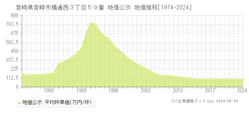 宮崎県宮崎市橘通西３丁目５９番 地価公示 地価推移[1974-2023]