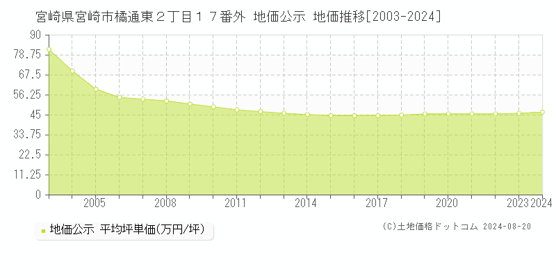 宮崎県宮崎市橘通東２丁目１７番外 地価公示 地価推移[2003-2023]