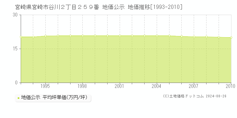 宮崎県宮崎市谷川２丁目２５９番 公示地価 地価推移[1993-2010]