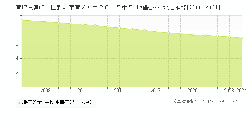 宮崎県宮崎市田野町字宮ノ原甲２８１５番５ 地価公示 地価推移[2006-2023]