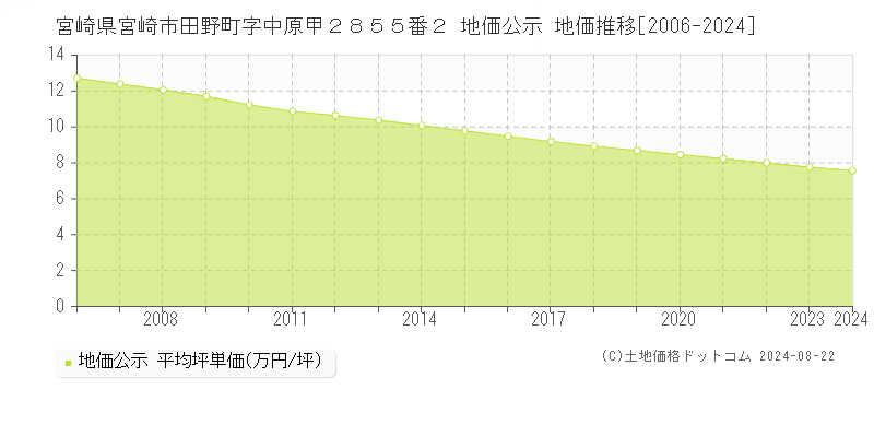 宮崎県宮崎市田野町字中原甲２８５５番２ 公示地価 地価推移[2006-2024]