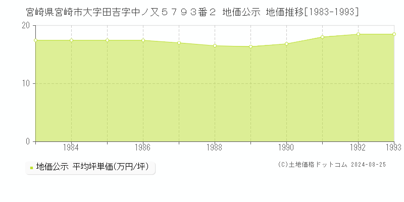 宮崎県宮崎市大字田吉字中ノ又５７９３番２ 地価公示 地価推移[1983-1993]