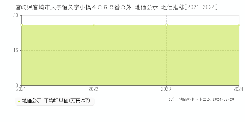 宮崎県宮崎市大字恒久字小橋４３９８番３外 公示地価 地価推移[2021-2024]